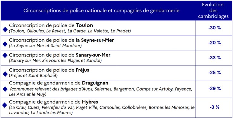 Tableau des cambriolages par circconscriptopns de police et compagnies de gendarmerie