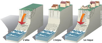 Schémas décrivant le risque d'éboulement de falaise avec une maison sur le terrain